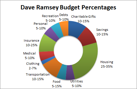 Dave Ramsey Recommended Budget Percentages