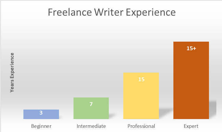 Freelance writers years experience