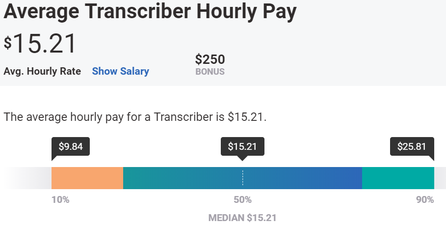 Work from home jobs - transcription hourly pay