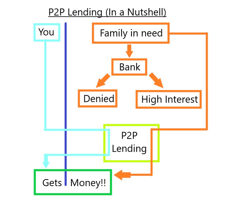 Peer to peer lending for investors in a nutshell