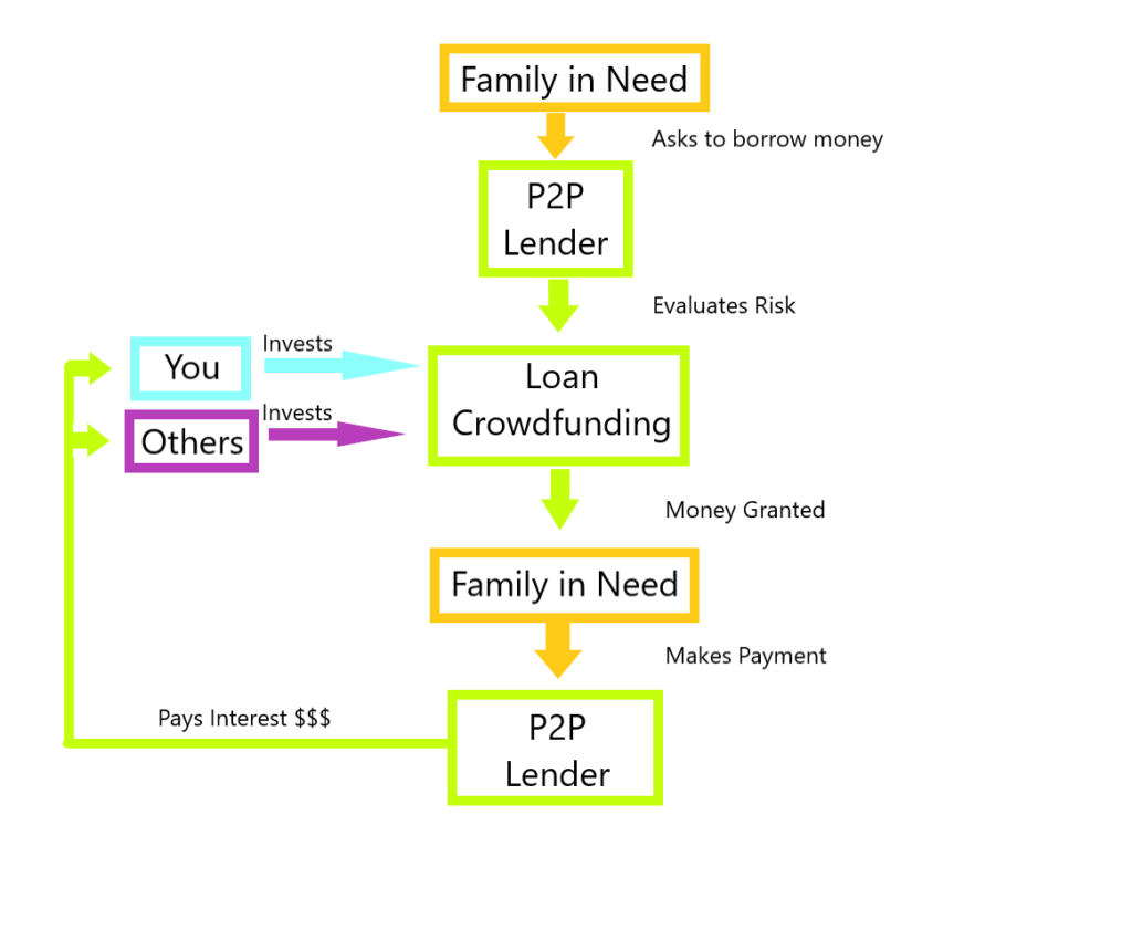 Peer to peer lending how to make money