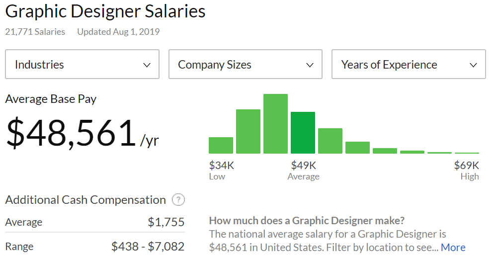 Work from home jobs - graphic design salary