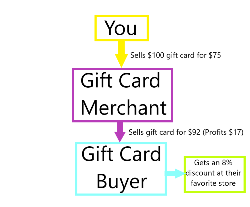 Unused gift cards - selling to a merchant