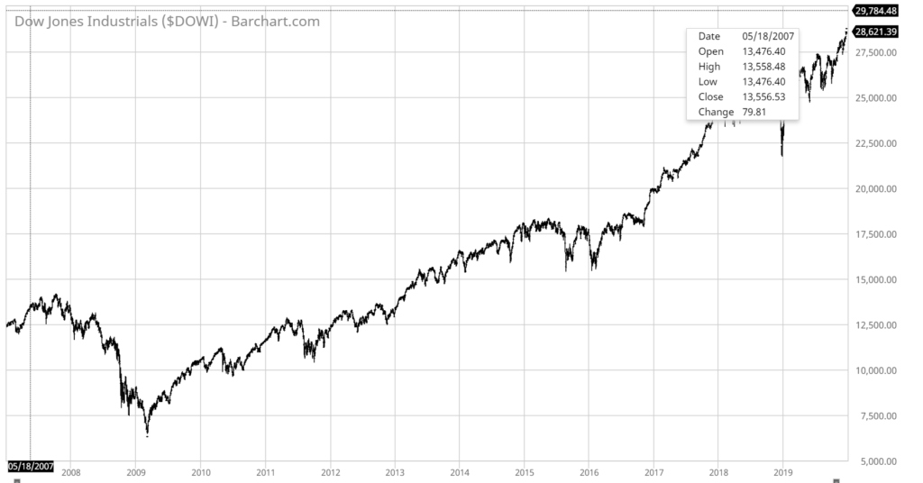 Dow Jones 2008 market crash