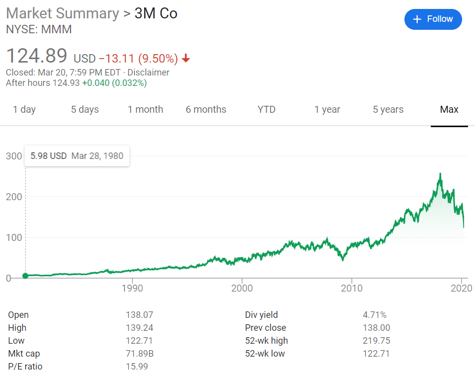 3M stock over time