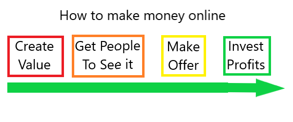 How to make money online visual