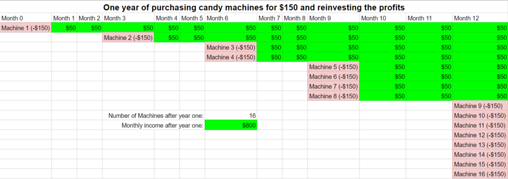 Candy machine income