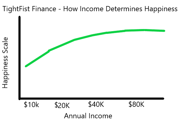 Income vs happiness chart