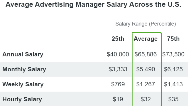 Zip Recruiter - Advertising manager salaries