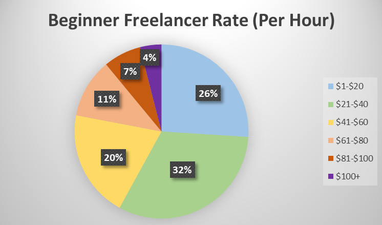 Freelance rate per hour