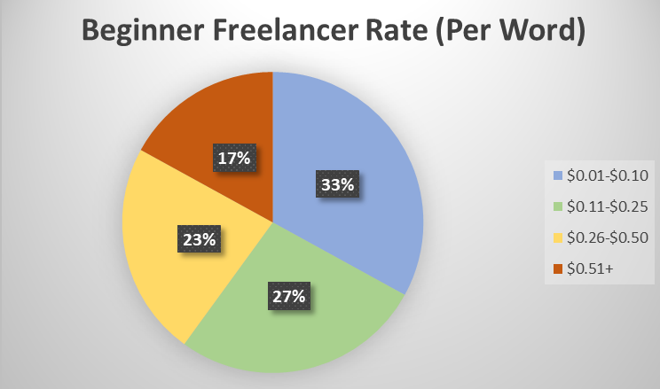 Freelance rate per word