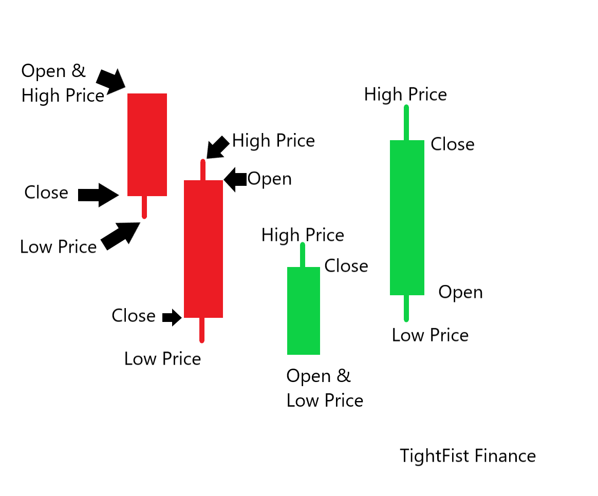 How to make money with stocks (the complete guide) - TightFist Finance