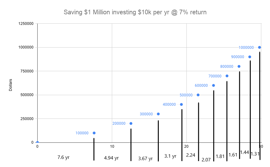 Saving $1 Million investing $10k per yr @ 7% return chart