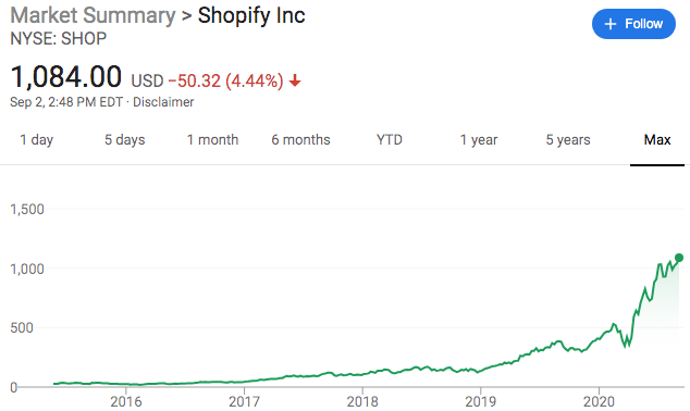 SHOPIFY STOCK PRICE - IPO