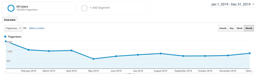2019 Traffic - Focusing on Pinterest