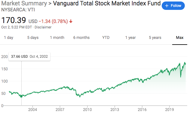 VTI - MAX price graph
