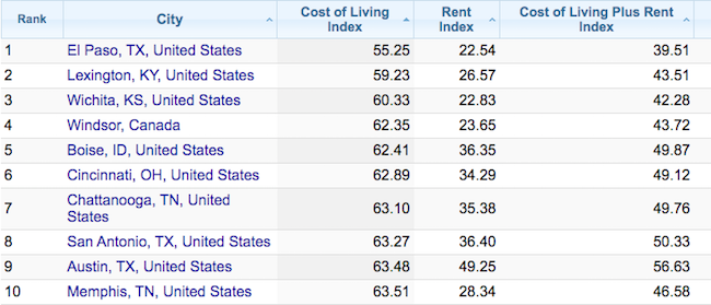 Numeo Cost of living index for cities