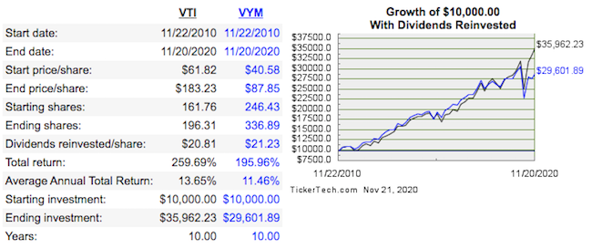 VYM vs VTI over 10 years with DRIP