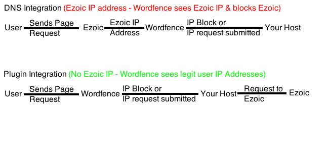 Ezoic using Wordfence