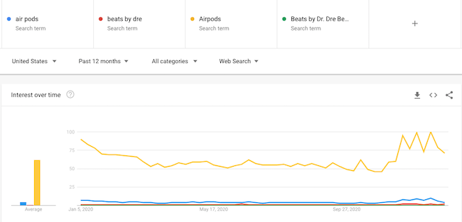 Google Trends Beats vs AirPods