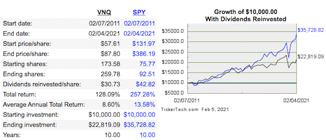 VNQ vs S&P 500 ETFs