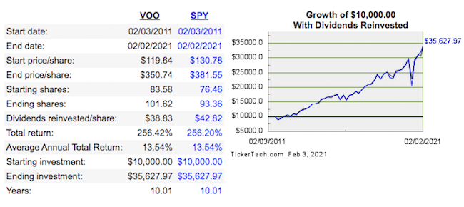 VOO VS SPY 10 year performance